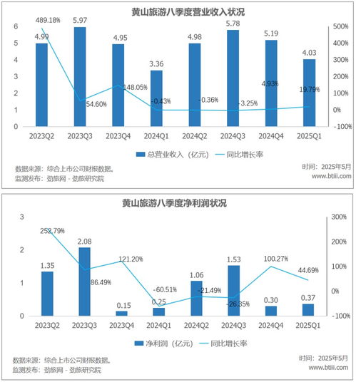 黃山旅游遭遇困境 山岳龍頭何以步履維艱？