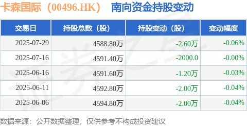 卡森國際南向資金減持引關注，旅游業務成焦點