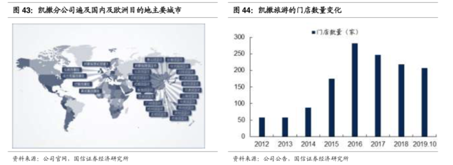 數據眼看投資‖公司篇——凱撒旅游 旅游業務的機遇與挑戰